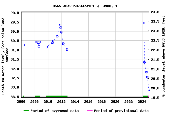 Graph of groundwater level data at USGS 404205073474101 Q  3988. 1