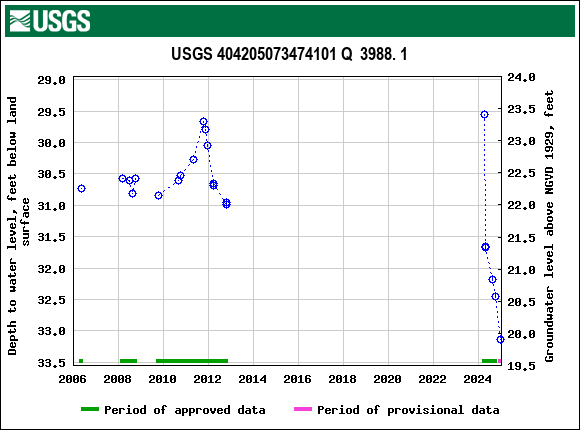 Graph of groundwater level data at USGS 404205073474101 Q  3988. 1