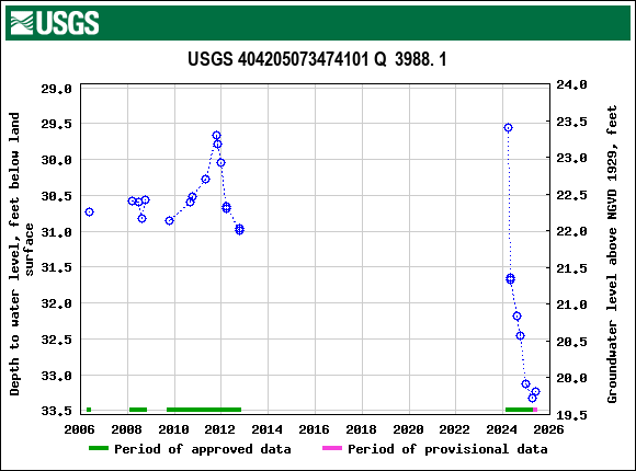 Graph of groundwater level data at USGS 404205073474101 Q  3988. 1