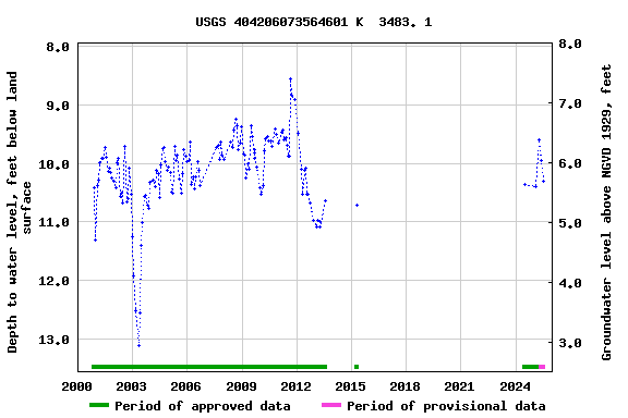 Graph of groundwater level data at USGS 404206073564601 K  3483. 1