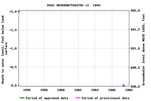 Graph of groundwater level data at USGS 404209075364701 LE  1044