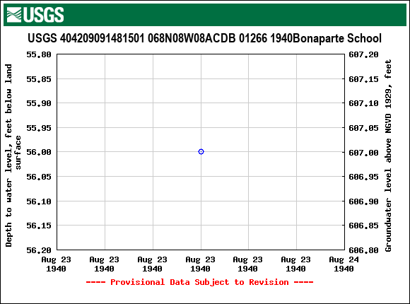 Graph of groundwater level data at USGS 404209091481501 068N08W08ACDB 01266 1940Bonaparte School