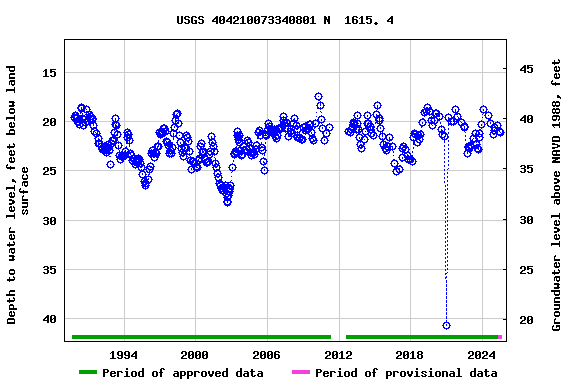 Graph of groundwater level data at USGS 404210073340801 N  1615. 4