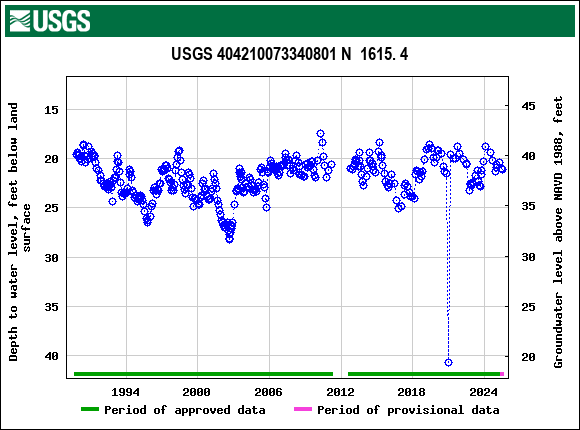 Graph of groundwater level data at USGS 404210073340801 N  1615. 4