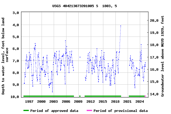 Graph of groundwater level data at USGS 404213073201005 S  1803. 5