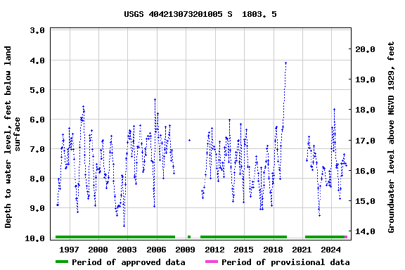 Graph of groundwater level data at USGS 404213073201005 S  1803. 5