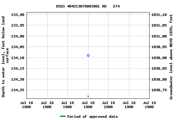 Graph of groundwater level data at USGS 404213078003901 HU   274