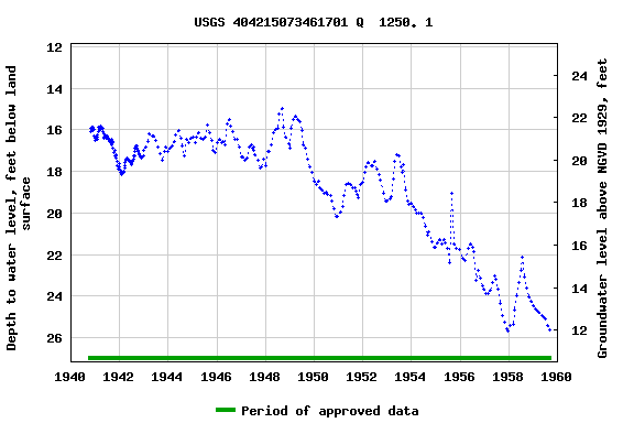 Graph of groundwater level data at USGS 404215073461701 Q  1250. 1
