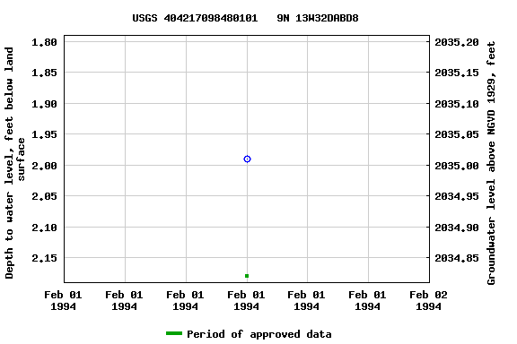 Graph of groundwater level data at USGS 404217098480101   9N 13W32DABD8