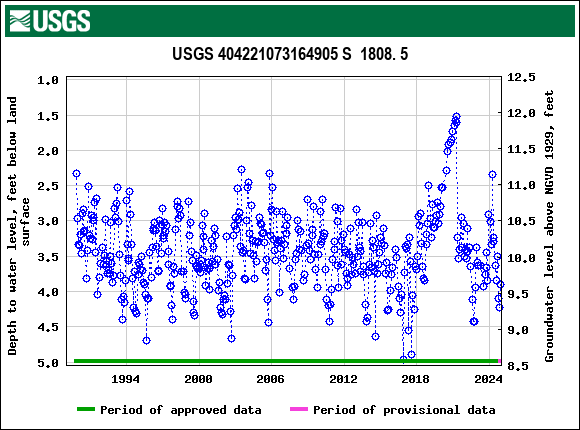 Graph of groundwater level data at USGS 404221073164905 S  1808. 5