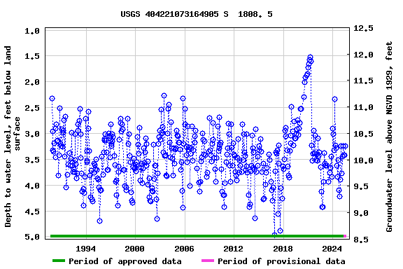 Graph of groundwater level data at USGS 404221073164905 S  1808. 5