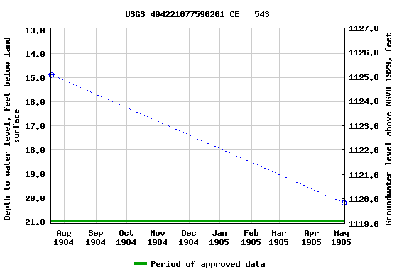 Graph of groundwater level data at USGS 404221077590201 CE   543