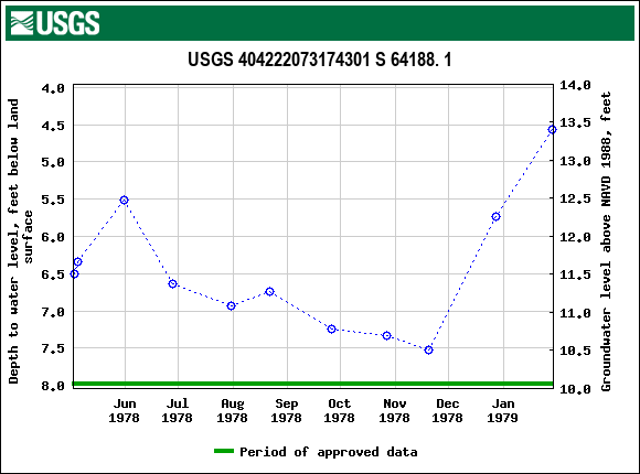 Graph of groundwater level data at USGS 404222073174301 S 64188. 1