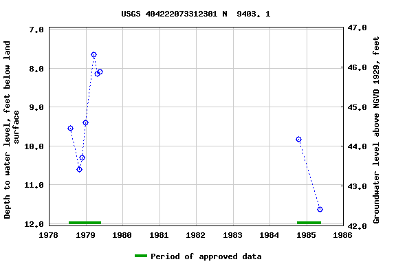 Graph of groundwater level data at USGS 404222073312301 N  9403. 1