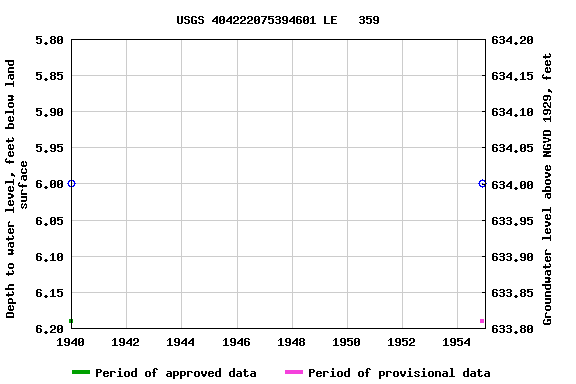 Graph of groundwater level data at USGS 404222075394601 LE   359