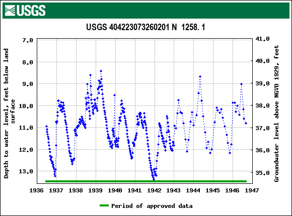 Graph of groundwater level data at USGS 404223073260201 N  1258. 1
