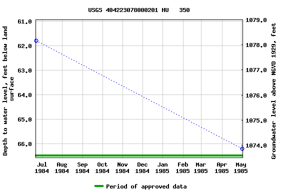 Graph of groundwater level data at USGS 404223078000201 HU   350