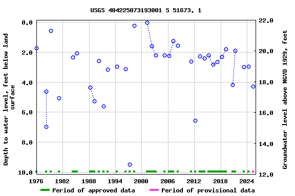 Graph of groundwater level data at USGS 404225073193001 S 51673. 1