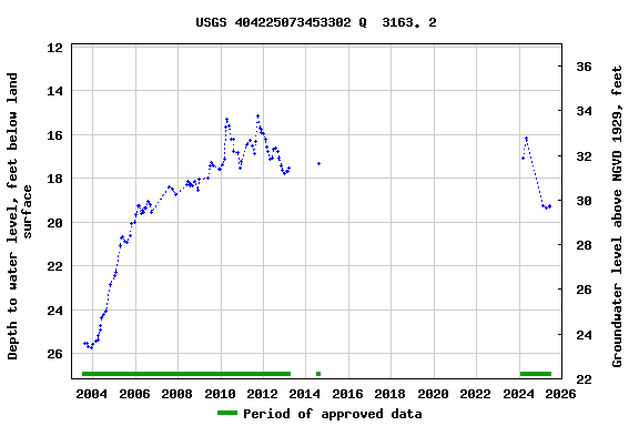 Graph of groundwater level data at USGS 404225073453302 Q  3163. 2