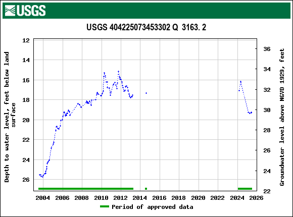 Graph of groundwater level data at USGS 404225073453302 Q  3163. 2