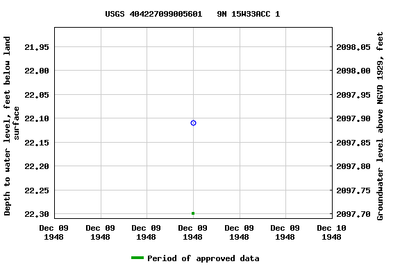 Graph of groundwater level data at USGS 404227099005601   9N 15W33ACC 1