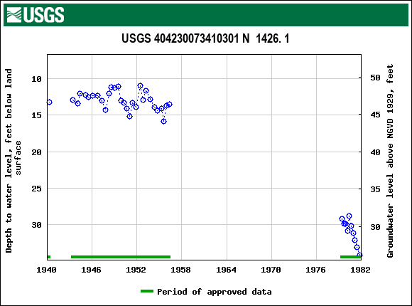 Graph of groundwater level data at USGS 404230073410301 N  1426. 1