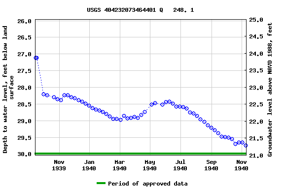 Graph of groundwater level data at USGS 404232073464401 Q   248. 1