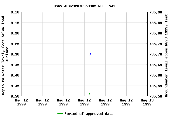 Graph of groundwater level data at USGS 404232076353302 NU   543