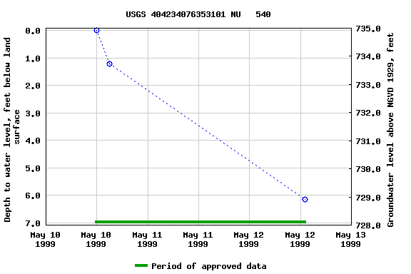 Graph of groundwater level data at USGS 404234076353101 NU   540