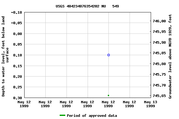 Graph of groundwater level data at USGS 404234076354202 NU   549