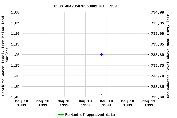 Graph of groundwater level data at USGS 404235076353002 NU   539