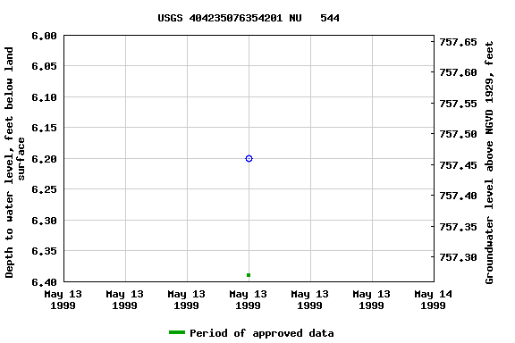 Graph of groundwater level data at USGS 404235076354201 NU   544