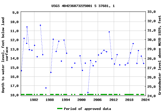 Graph of groundwater level data at USGS 404236073225001 S 37681. 1