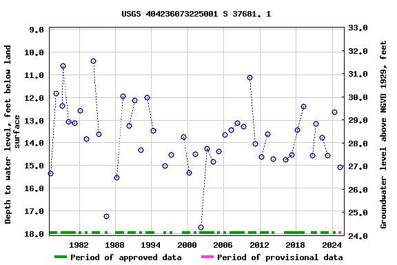 Graph of groundwater level data at USGS 404236073225001 S 37681. 1