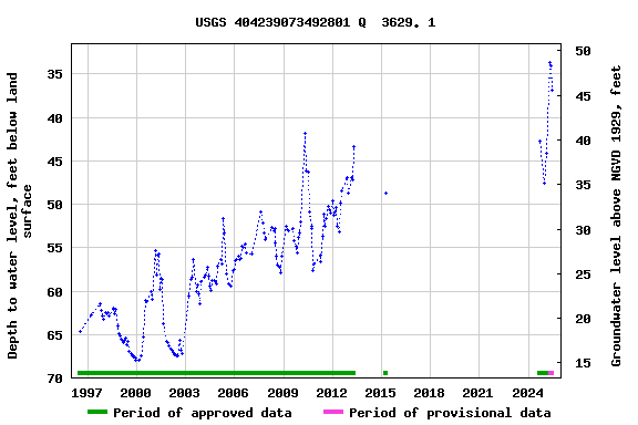 Graph of groundwater level data at USGS 404239073492801 Q  3629. 1