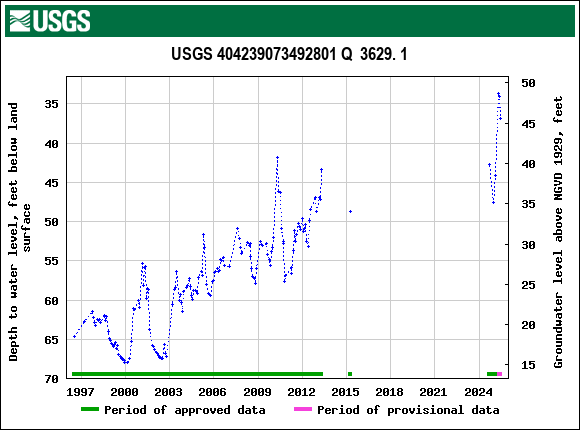 Graph of groundwater level data at USGS 404239073492801 Q  3629. 1
