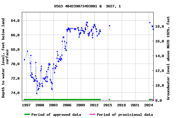 Graph of groundwater level data at USGS 404239073493001 Q  3627. 1