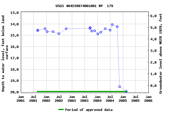 Graph of groundwater level data at USGS 404239074001001 NY  179