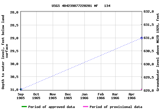 Graph of groundwater level data at USGS 404239077220201 MF   134