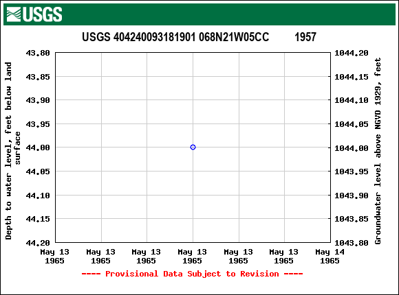 Graph of groundwater level data at USGS 404240093181901 068N21W05CC         1957