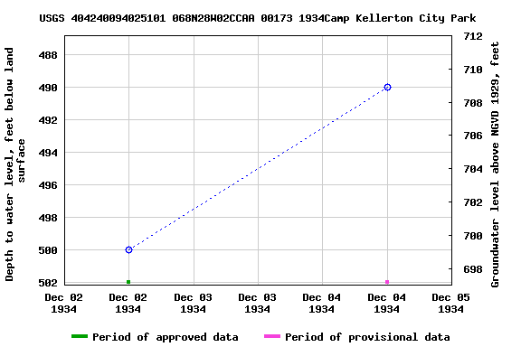 Graph of groundwater level data at USGS 404240094025101 068N28W02CCAA 00173 1934Camp Kellerton City Park