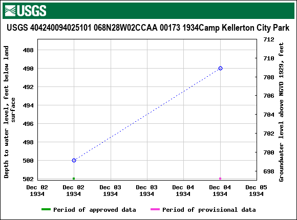 Graph of groundwater level data at USGS 404240094025101 068N28W02CCAA 00173 1934Camp Kellerton City Park