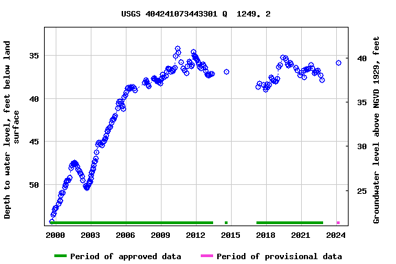 Graph of groundwater level data at USGS 404241073443301 Q  1249. 2