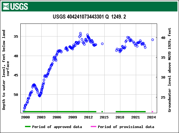 Graph of groundwater level data at USGS 404241073443301 Q  1249. 2
