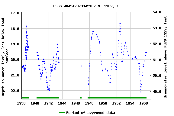 Graph of groundwater level data at USGS 404242073342102 N  1182. 1