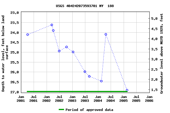 Graph of groundwater level data at USGS 404242073593701 NY  188