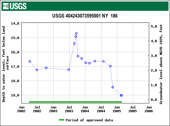 Graph of groundwater level data at USGS 404243073595001 NY  186