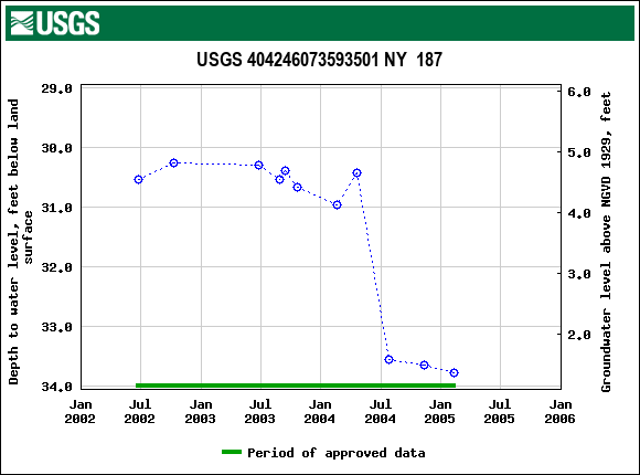 Graph of groundwater level data at USGS 404246073593501 NY  187