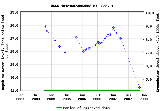 Graph of groundwater level data at USGS 404246073593502 NY  238. 1