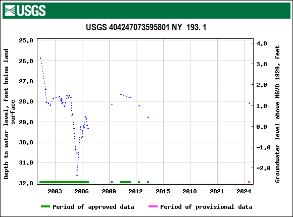 Graph of groundwater level data at USGS 404247073595801 NY  193. 1